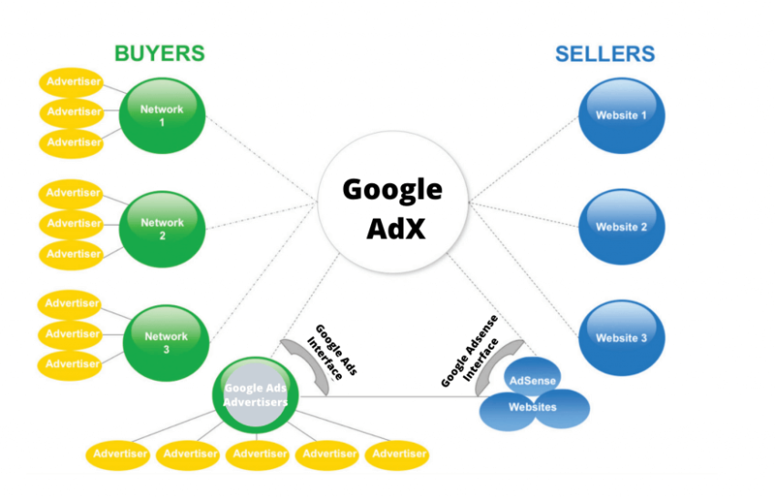Google Adx for Myanmar Market